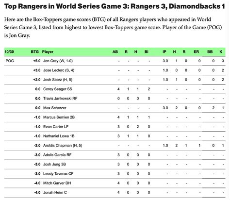 Dates October 11 - 18, 1977. . Box score for world series